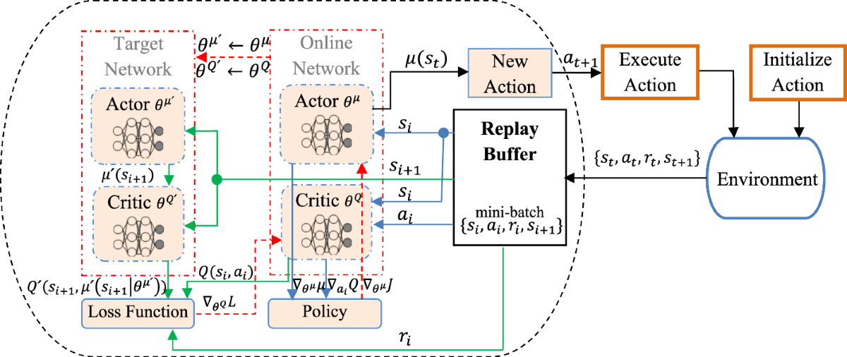 Reinforcement learning robot training in Gazebo